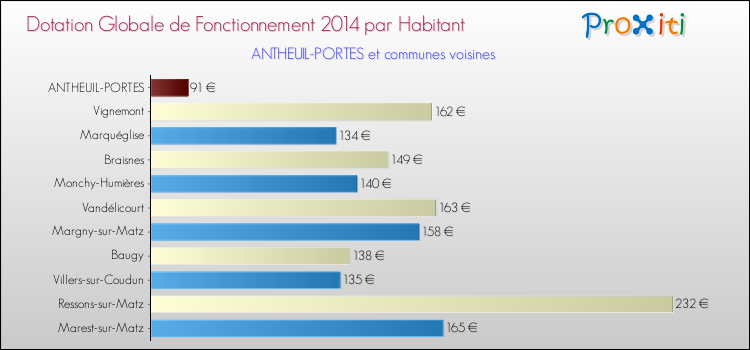 Montant des dotations globales de fonctionnement DGF par Habitant pour ANTHEUIL-PORTES et les communes proches en 2014. Comparaison des des dotations globales de fonctionnement DGF par habitant pour ANTHEUIL-PORTES et les communes voisines en 2014.