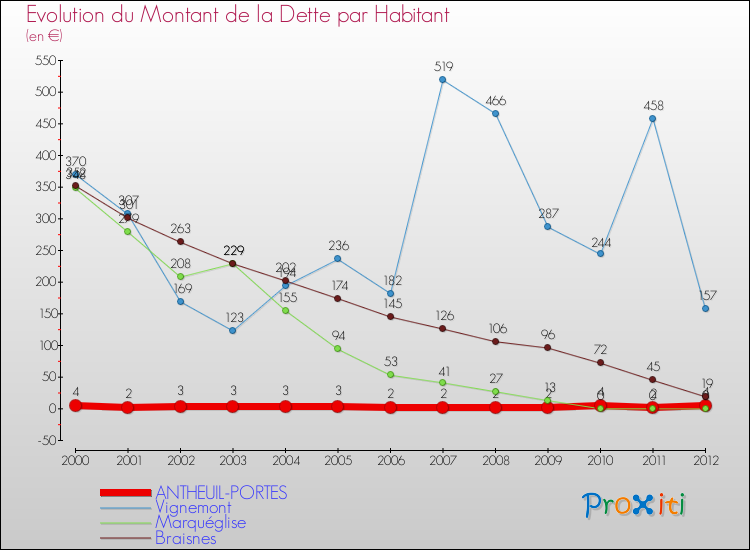 Evolution de la dette par habitant pour la commune de ANTHEUIL-PORTES et les communes proches de 2000 à 2012 Comparaison de la dette par habitant pour ANTHEUIL-PORTES et les communes voisines de 2000 à 2012