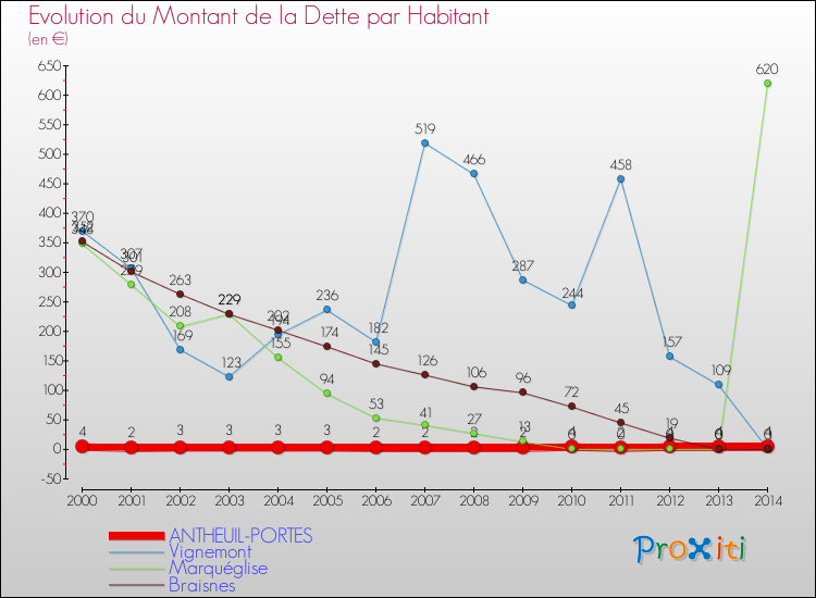 Evolution de la dette par habitant pour la commune de ANTHEUIL-PORTES et les communes proches de 2000 à 2014 Comparaison de la dette par habitant pour ANTHEUIL-PORTES et les communes voisines de 2000 à 2014