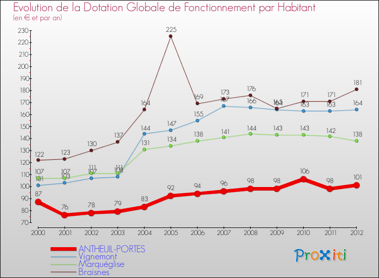 Evolution et montant de la dotation globale de fonctionnement par Habitant pour ANTHEUIL-PORTES et les communes proches Comparaison des dotations globales de fonctionnement par habitant pour ANTHEUIL-PORTES et les communes voisines