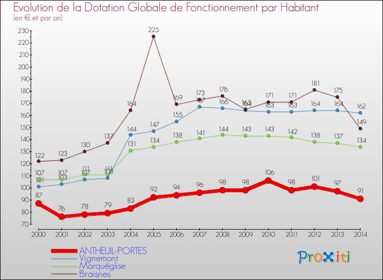Evolution et montant de la dotation globale de fonctionnement par Habitant pour ANTHEUIL-PORTES et les communes proches de 2000 à 2014. Comparaison des dotations globales de fonctionnement par habitant pour ANTHEUIL-PORTES et les communes voisines de 2000 à 2014.