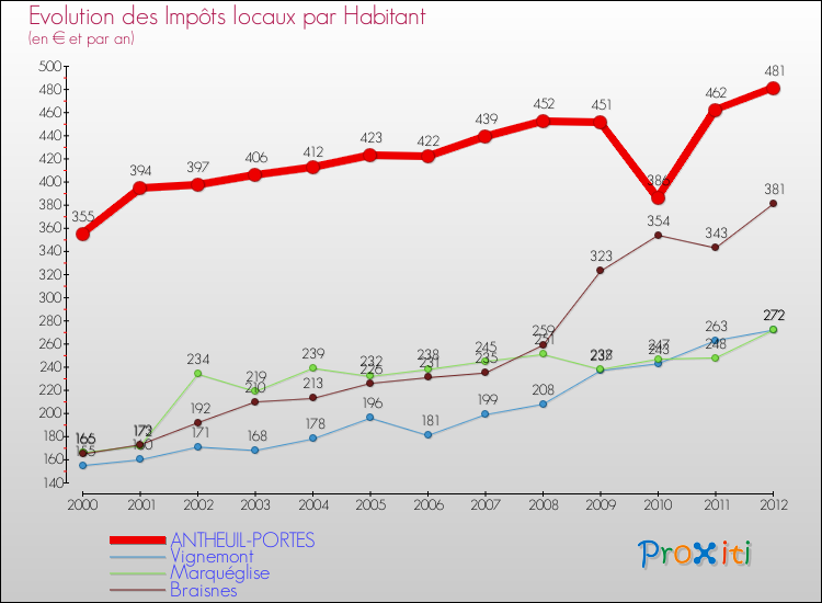 Evolution et montant des impôts locaux par Habitant pour ANTHEUIL-PORTES et les communes proches Comparaison des impôts locaux par habitant pour ANTHEUIL-PORTES et les communes voisines