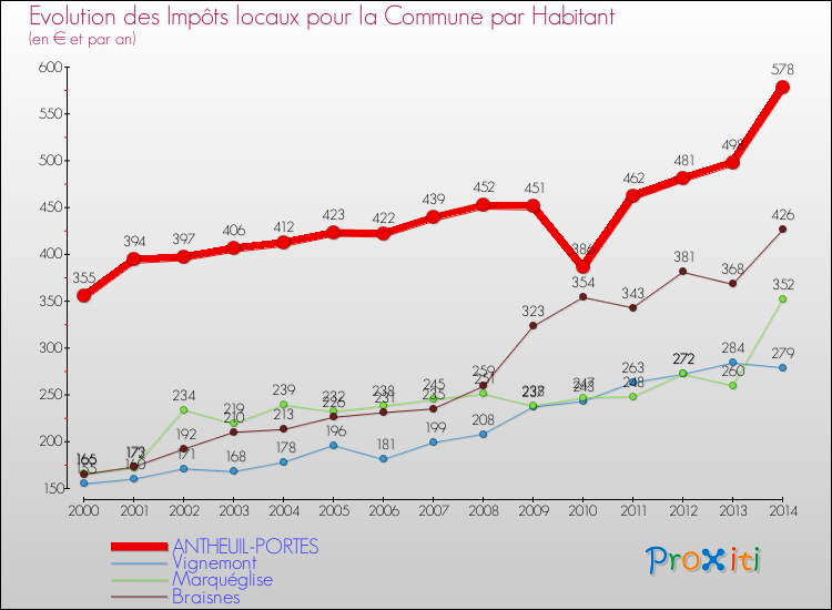 Evolution et montant des impôts locaux par Habitant pour ANTHEUIL-PORTES et les communes proches de 2000 à 2014 Comparaison des impôts locaux par habitant pour ANTHEUIL-PORTES et les communes voisines de 2000 à 2014