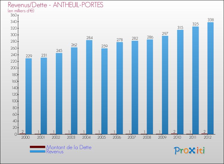 Evolution comparée de la dette et des revenus pour la commune de ANTHEUIL-PORTES de 2000 à 2012 Comparaison de la dette et des revenus pour ANTHEUIL-PORTES de 2000 à 2012