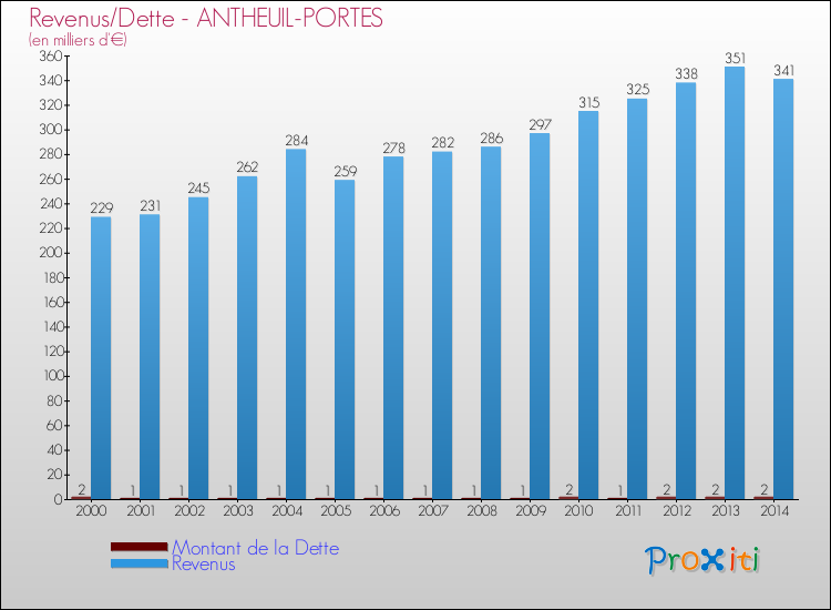 Evolution comparée de la dette et des revenus pour la commune de ANTHEUIL-PORTES de 2000 à 2014 Comparaison de la dette et des revenus pour ANTHEUIL-PORTES de 2000 à 2014
