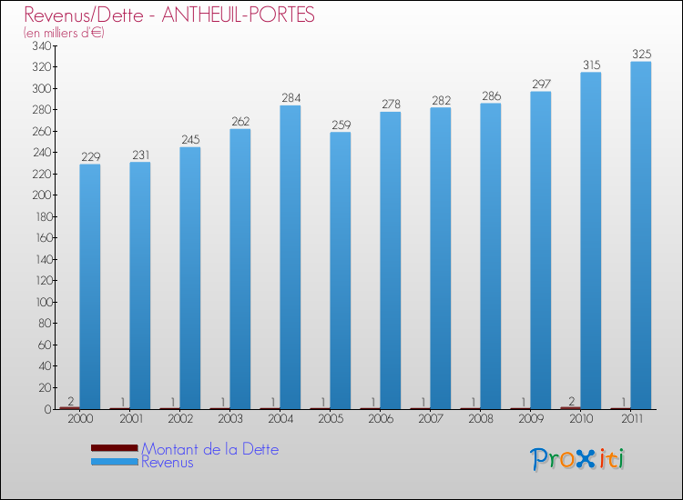 Evolution comparée de la dette et des revenus pour la commune de ANTHEUIL-PORTES de 2000 à 2011 Comparaison de la dette et des revenus pour ANTHEUIL-PORTES de 2000 à 2011