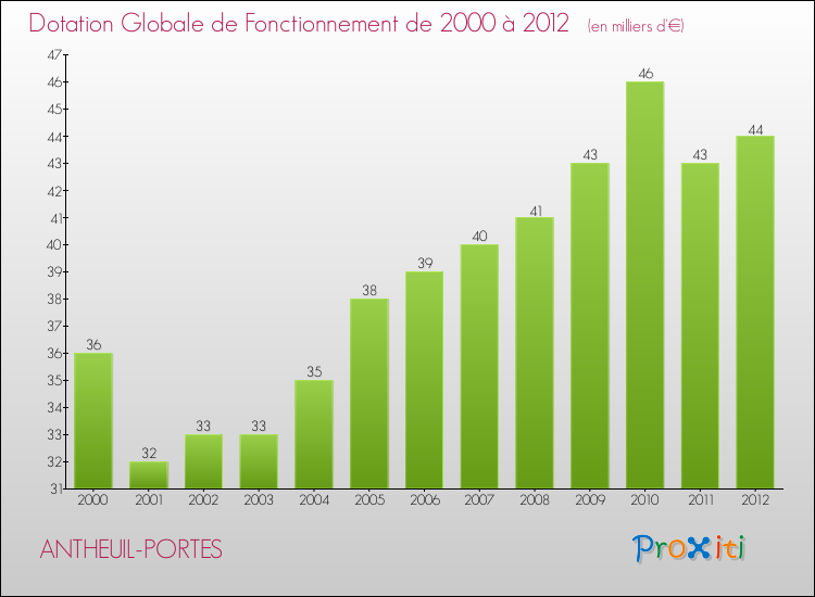 Evolution du montant de la Dotation Globale de Fonctionnement pour la commune de ANTHEUIL-PORTES de 2000 à 2012 Evolution du montant de la Dotation Globale de Fonctionnement pour ANTHEUIL-PORTES de 2000 à 2012