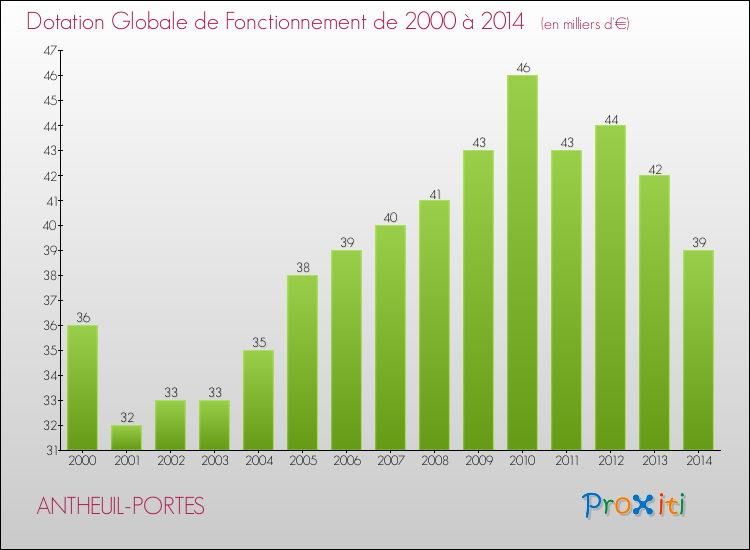 Evolution du montant de la Dotation Globale de Fonctionnement pour la commune de ANTHEUIL-PORTES de 2000 à 2014 Evolution du montant de la Dotation Globale de Fonctionnement pour ANTHEUIL-PORTES de 2000 à 2014