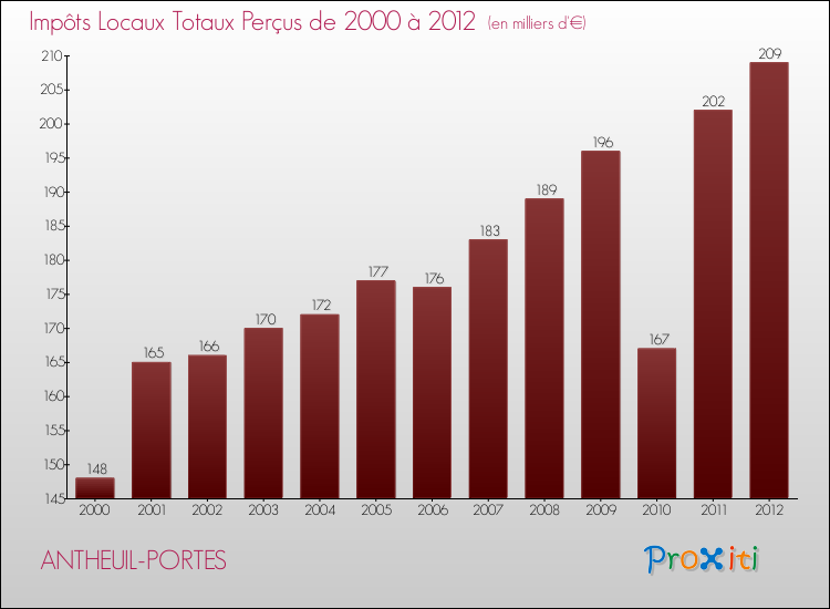 Evolution des Impôts Locaux pour la commune de ANTHEUIL-PORTES de 2000 à 2012 Evolution des Impôts Locaux pour ANTHEUIL-PORTES de 2000 à 2012