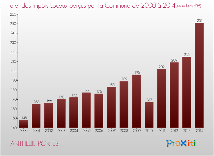 Evolution des Impôts Locaux pour la commune de ANTHEUIL-PORTES de 2000 à 2014 Evolution des Impôts Locaux pour ANTHEUIL-PORTES de 2000 à 2014