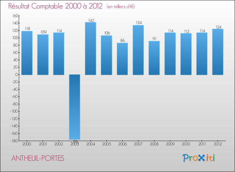 Evolution du résultat comptable pour la commune de ANTHEUIL-PORTES de 2000 à 2012 Evolution du résultat comptable pour ANTHEUIL-PORTES de 2000 à 2012