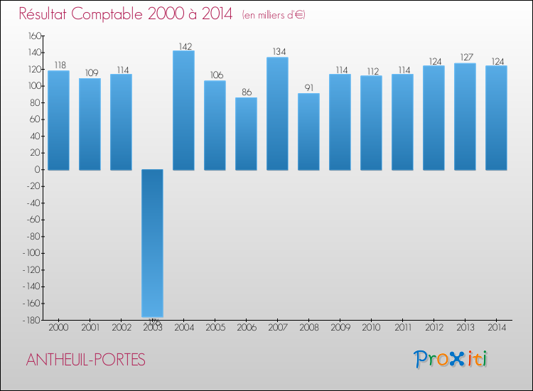 Evolution du résultat comptable pour la commune de ANTHEUIL-PORTES de 2000 à 2014 Evolution du résultat comptable pour ANTHEUIL-PORTES de 2000 à 2014