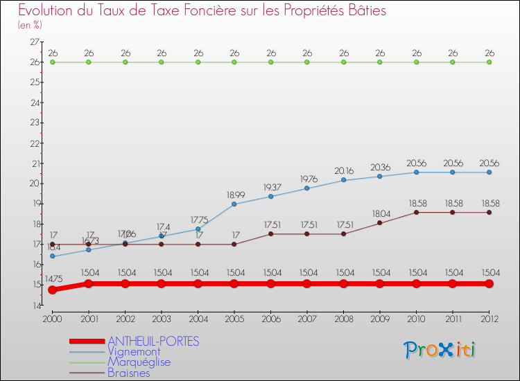 Evolution du taux de la taxe foncière sur le bati pour ANTHEUIL-PORTES et les communes proches de 2000 à 2012 Comparaison des taux de taxe foncière sur le bati pour ANTHEUIL-PORTES et les communes voisines de 2000 à 2012
