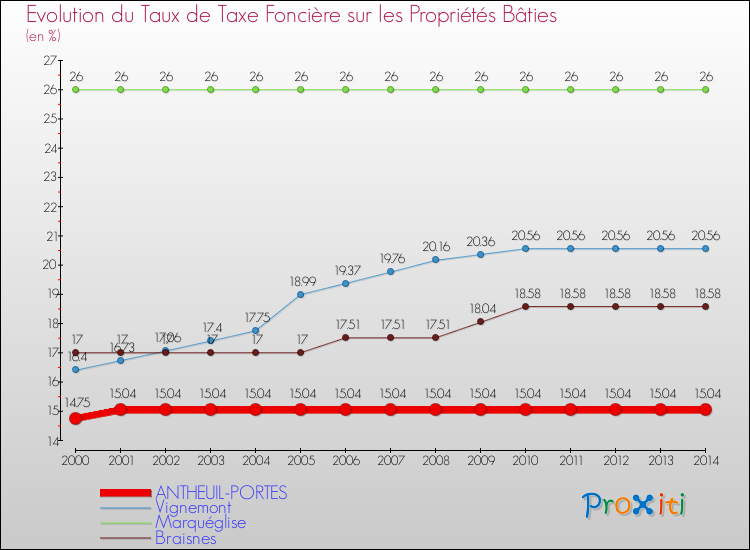 Evolution du taux de la taxe foncière sur le bati pour ANTHEUIL-PORTES et les communes proches de 2000 à 2014 Comparaison des taux de taxe foncière sur le bati pour ANTHEUIL-PORTES et les communes voisines de 2000 à 2014