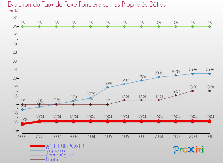 Evolution du taux de la taxe foncière sur le bati pour ANTHEUIL-PORTES et les communes proches Comparaison des taux de taxe foncière sur le bati pour ANTHEUIL-PORTES et les communes voisines