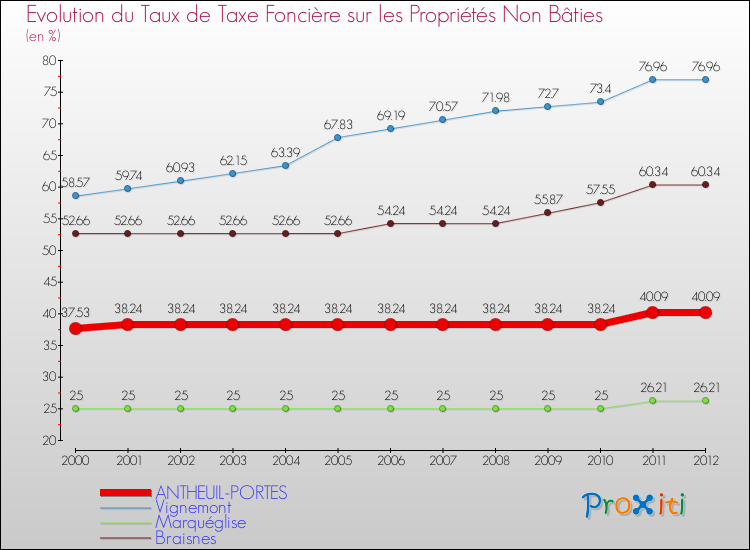 Evolution du taux de la taxe foncière sur les immeubles et terrains non batis pour ANTHEUIL-PORTES et les communes proches de 2000 à 2012 Comparaison des taux de la taxe foncière sur les immeubles et terrains non batis pour ANTHEUIL-PORTES et les communes voisines de 2000 à 2012