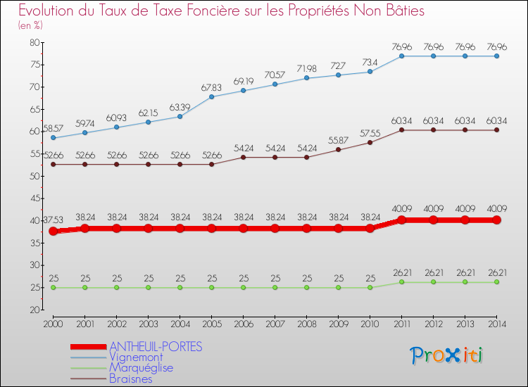 Evolution du taux de la taxe foncière sur les immeubles et terrains non batis pour ANTHEUIL-PORTES et les communes proches de 2000 à 2014 Comparaison des taux de la taxe foncière sur les immeubles et terrains non batis pour ANTHEUIL-PORTES et les communes voisines de 2000 à 2014