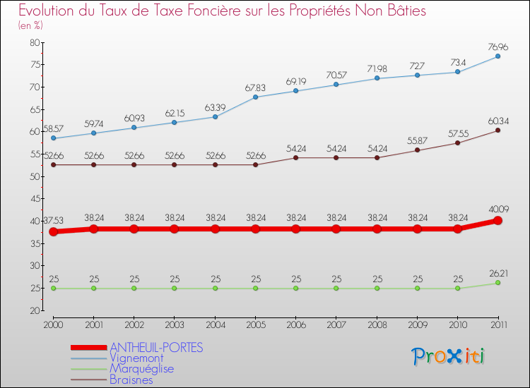 Evolution du taux de la taxe foncière sur les immeubles et terrains non batis pour ANTHEUIL-PORTES et les communes proches Comparaison des taux de la taxe foncière sur les immeubles et terrains non batis pour ANTHEUIL-PORTES et les communes voisines