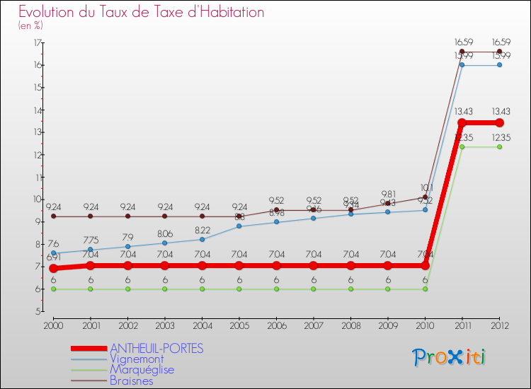 Evolution du taux de la taxe d'habitation pour ANTHEUIL-PORTES et les communes proches Comparaison des taux de la taxe d'habitation pour ANTHEUIL-PORTES et les communes voisines