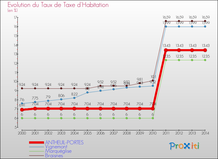 Evolution du taux de la taxe d'habitation pour ANTHEUIL-PORTES et les communes proches de 2000 à 2014 Comparaison des taux de la taxe d'habitation pour ANTHEUIL-PORTES et les communes voisines de 2000 à 2014