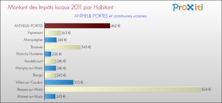 Montant des impôts locaux par Habitant pour ANTHEUIL-PORTES et les communes proches Comparaison des impôts locaux par habitant pour ANTHEUIL-PORTES et les communes voisines