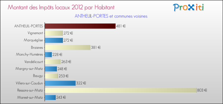 Montant des impôts locaux par Habitant pour ANTHEUIL-PORTES et les communes proches Comparaison des impôts locaux par habitant pour ANTHEUIL-PORTES et les communes voisines