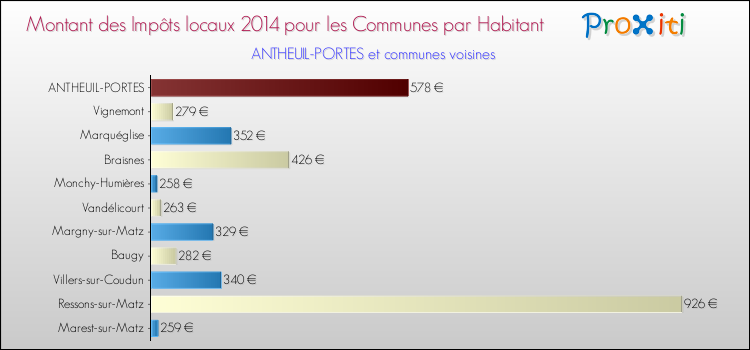 Montant des impôts locaux par Habitant pour ANTHEUIL-PORTES et les communes proches en 2014 Comparaison des impôts locaux par habitant pour ANTHEUIL-PORTES et les communes voisines en 2014