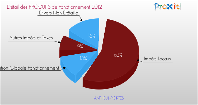 Décomposition du Budget de Fonctionnement 2012 de la commune de ANTHEUIL-PORTES Budget de Fonctionnement 2012 pour la commune de ANTHEUIL-PORTES