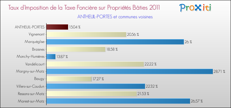 Taux d'imposition de la taxe foncière sur le bati 2011 pour ANTHEUIL-PORTES et les communes proches Comparaison des taux d'imposition de la taxe foncière sur le bati 2011 pour ANTHEUIL-PORTES et les communes voisines