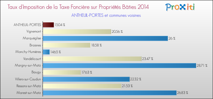 Taux d'imposition de la taxe foncière sur le bati 2014 pour ANTHEUIL-PORTES et les communes proches Comparaison des taux d'imposition de la taxe foncière sur le bati 2014 pour ANTHEUIL-PORTES et les communes voisines