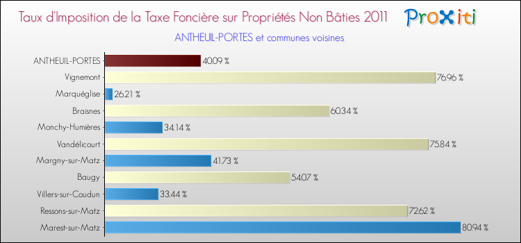Taux d'imposition de la taxe foncière sur les immeubles et terrains non batis 2011 pour ANTHEUIL-PORTES et les communes proches Comparaison des taux d'imposition de la taxe foncière sur les immeubles et terrains non batis 2011 pour ANTHEUIL-PORTES et les communes voisines