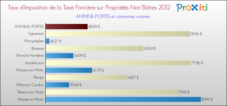 Taux d'imposition de la taxe foncière sur les immeubles et terrains non batis 2012 pour ANTHEUIL-PORTES et les communes proches Comparaison des taux d'imposition de la taxe foncière sur les immeubles et terrains non batis 2012 pour ANTHEUIL-PORTES et les communes voisines
