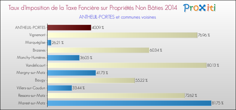 Taux d'imposition de la taxe foncière sur les immeubles et terrains non batis 2014 pour ANTHEUIL-PORTES et les communes proches Comparaison des taux d'imposition de la taxe foncière sur les immeubles et terrains non batis 2014 pour ANTHEUIL-PORTES et les communes voisines