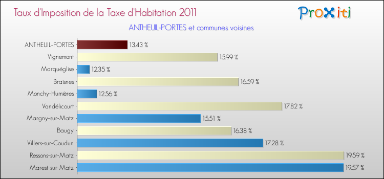 Taux d'imposition de la taxe d'habitation 2011 pour ANTHEUIL-PORTES et les communes proches Comparaison des taux d'imposition de la taxe d'habitation 2011 pour ANTHEUIL-PORTES et les communes voisines