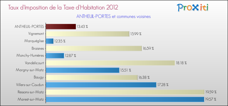 Taux d'imposition de la taxe d'habitation 2012 pour ANTHEUIL-PORTES et les communes proches Comparaison des taux d'imposition de la taxe d'habitation 2012 pour ANTHEUIL-PORTES et les communes voisines