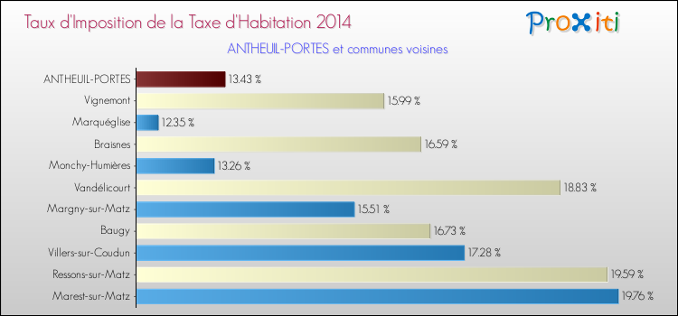 Taux d'imposition de la taxe d'habitation 2014 pour ANTHEUIL-PORTES et les communes proches Comparaison des taux d'imposition de la taxe d'habitation 2014 pour ANTHEUIL-PORTES et les communes voisines