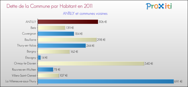 Dette par habitant de la commune en 2011 pour ANTILLY et les communes proches Comparaison de la dette par habitant de la commune en 2011 pour ANTILLY et les communes voisines