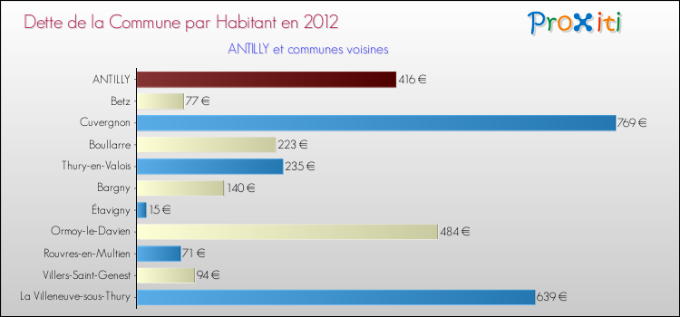 Dette par habitant de la commune en 2012 pour ANTILLY et les communes proches Comparaison de la dette par habitant de la commune en 2012 pour ANTILLY et les communes voisines