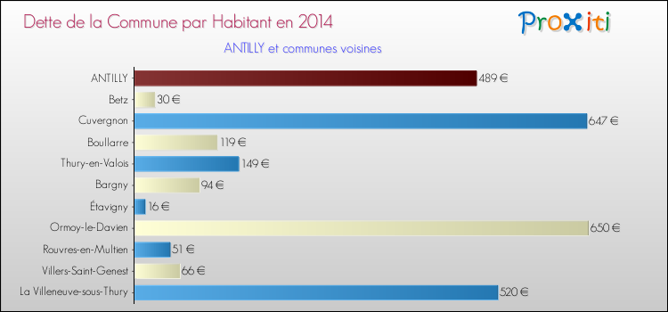 Dette par habitant de la commune en 2014 pour ANTILLY et les communes proches Comparaison de la dette par habitant de la commune en 2014 pour ANTILLY et les communes voisines