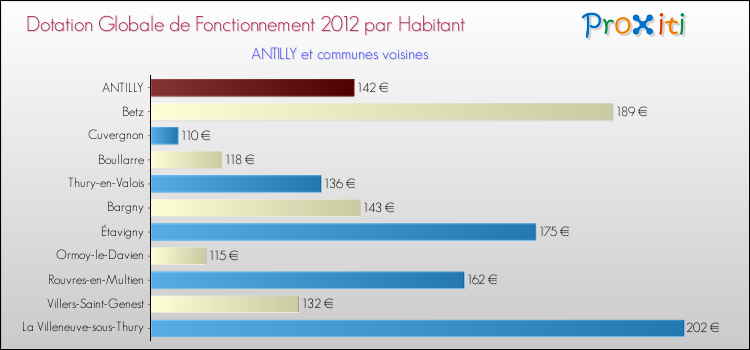 Montant des dotations globales de fonctionnement DGF par Habitant pour ANTILLY et les communes proches Comparaison des des dotations globales de fonctionnement DGF par habitant pour ANTILLY et les communes voisines