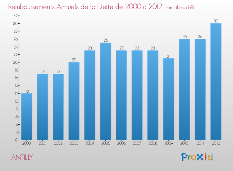 Evolution de l'annuité de la dette pour la commune de ANTILLY de 2000 à 2012 Annuités de la dette pour ANTILLY de 2000 à 2012