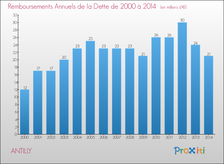 Evolution de l'annuité de la dette pour la commune de ANTILLY de 2000 à 2014 Annuités de la dette pour ANTILLY de 2000 à 2014