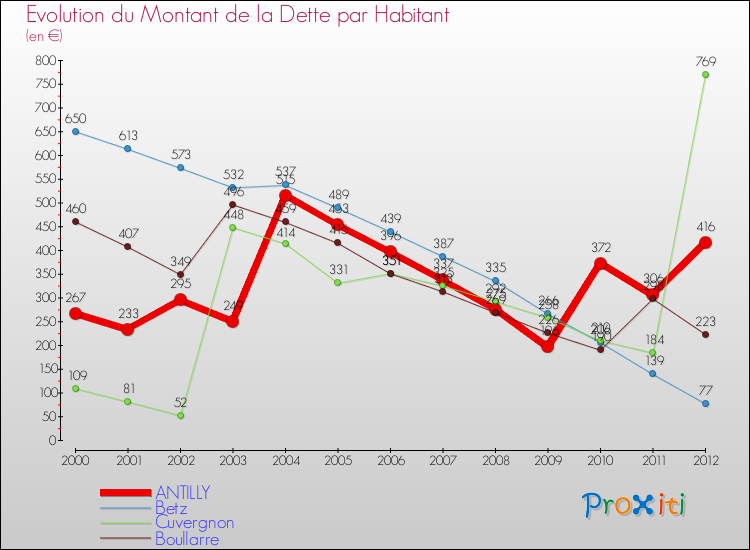 Evolution de la dette par habitant pour la commune de ANTILLY et les communes proches de 2000 à 2012 Comparaison de la dette par habitant pour ANTILLY et les communes voisines de 2000 à 2012