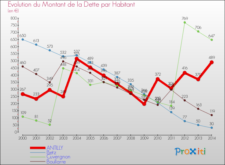 Evolution de la dette par habitant pour la commune de ANTILLY et les communes proches de 2000 à 2014 Comparaison de la dette par habitant pour ANTILLY et les communes voisines de 2000 à 2014