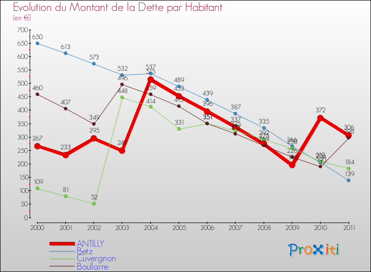 Evolution de la dette par habitant pour la commune de ANTILLY et les communes proches Comparaison de la dette par habitant pour ANTILLY et les communes voisines