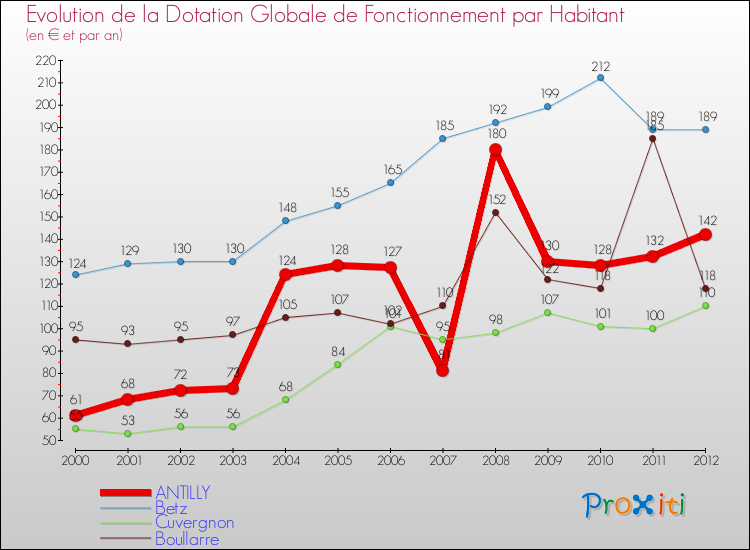 Evolution et montant de la dotation globale de fonctionnement par Habitant pour ANTILLY et les communes proches Comparaison des dotations globales de fonctionnement par habitant pour ANTILLY et les communes voisines