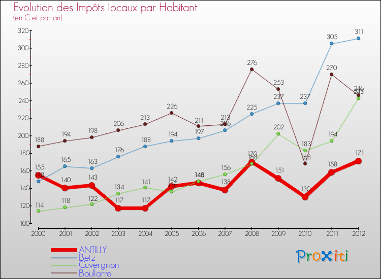 Evolution et montant des impôts locaux par Habitant pour ANTILLY et les communes proches Comparaison des impôts locaux par habitant pour ANTILLY et les communes voisines