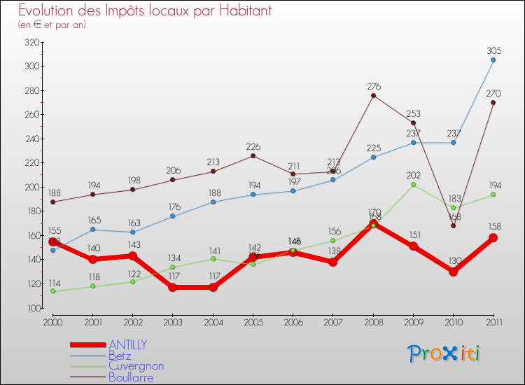 Evolution et montant des impôts locaux par Habitant pour ANTILLY et les communes proches Comparaison des impôts locaux par habitant pour ANTILLY et les communes voisines