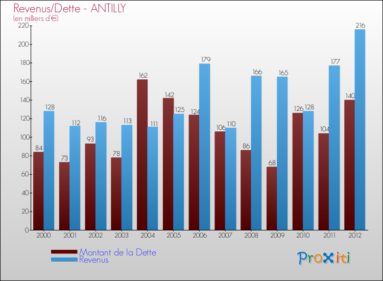 Evolution comparée de la dette et des revenus pour la commune de ANTILLY de 2000 à 2012 Comparaison de la dette et des revenus pour ANTILLY de 2000 à 2012