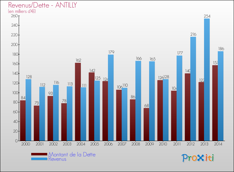 Evolution comparée de la dette et des revenus pour la commune de ANTILLY de 2000 à 2014 Comparaison de la dette et des revenus pour ANTILLY de 2000 à 2014
